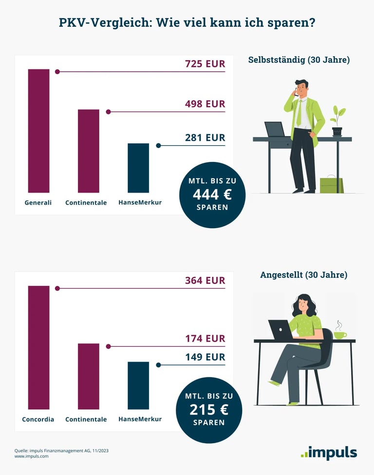 PKV-Vergleich - impuls AG