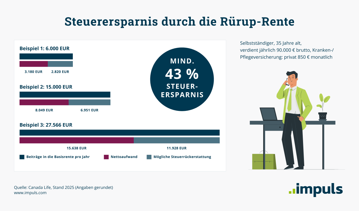 Rürup-Rente - impuls AG