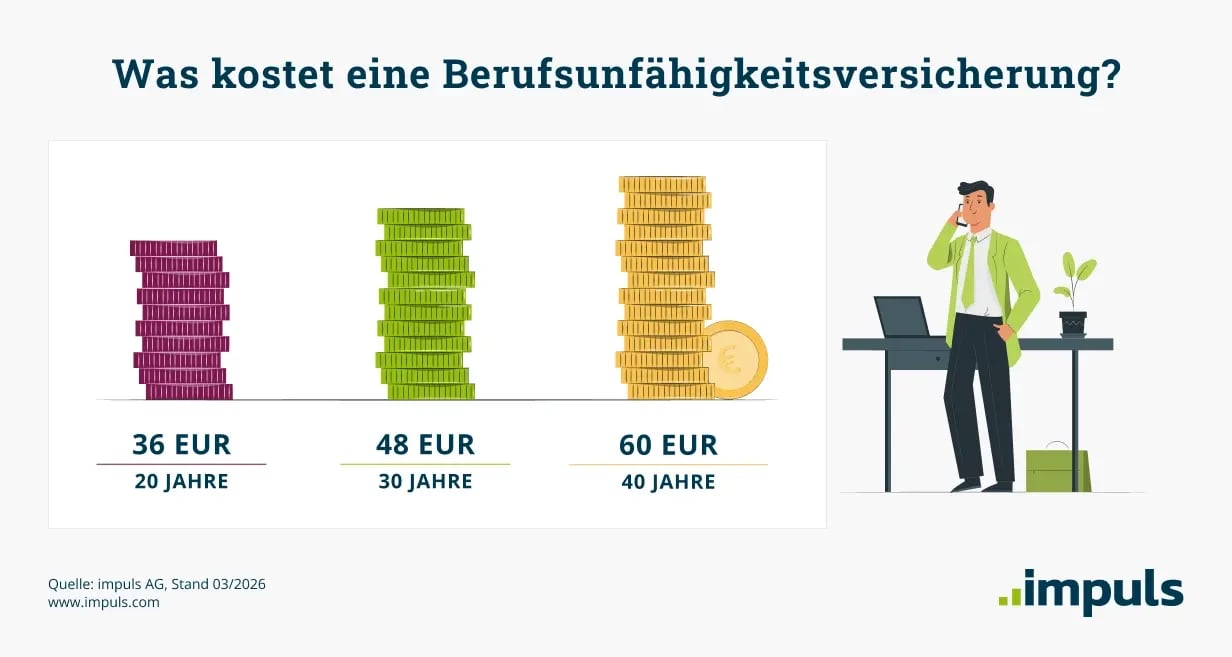 BU-Kosten: Student, 20 Jahre: 36 Euro; Angestellter, 30 Jahre: 48 Euro; Angestellter, 40 Jahre: 60 Euro