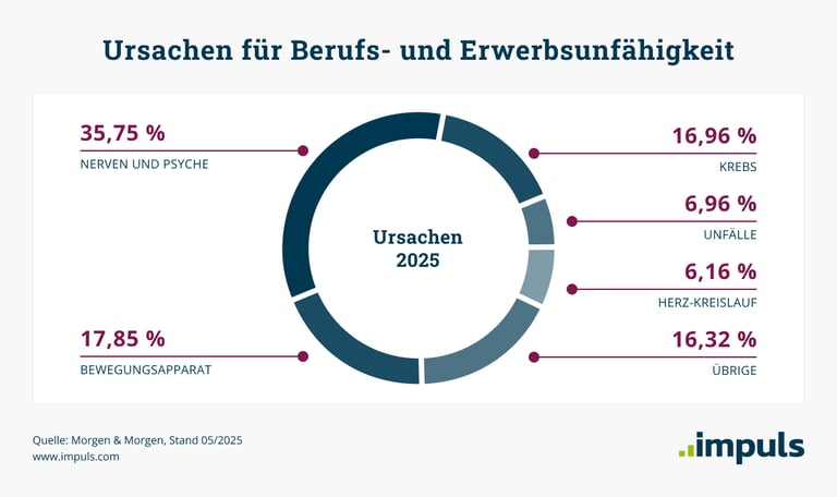 Hauptursachen für Berufsunfähigkeit: Nerven und psychische Erkrankungen mit 35,75 Prozent, gefolgt von Erkrankungen des Bewegungsapparats und Krebs.