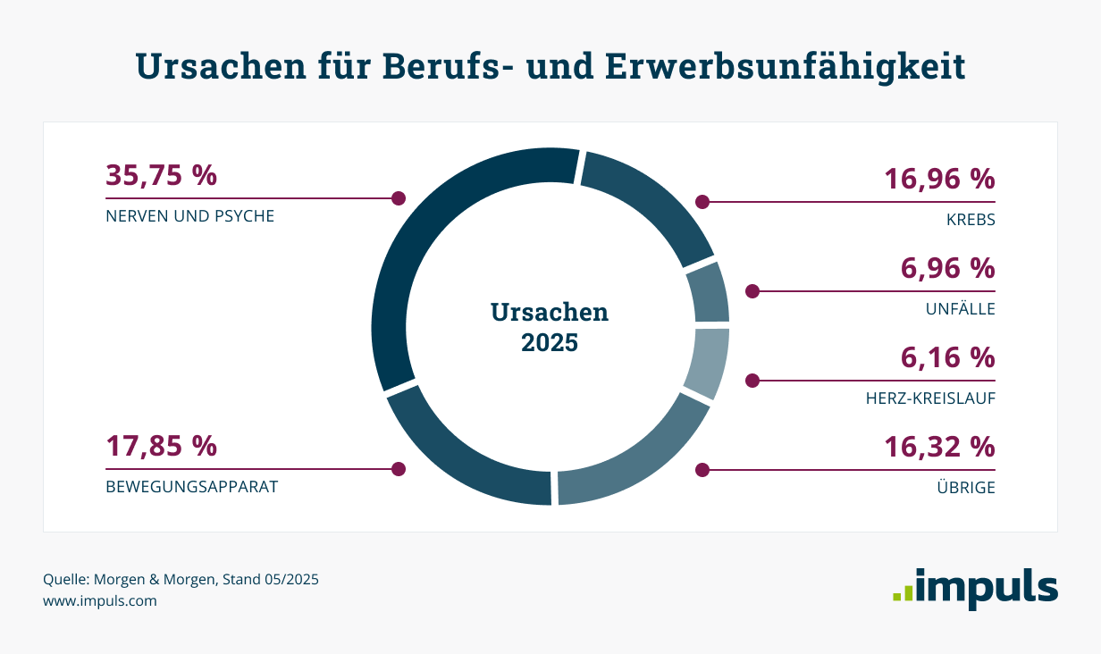 Hauptursachen für Berufsunfähigkeit: Nerven und psychische Erkrankungen mit 35,75 Prozent, gefolgt von Erkrankungen des Bewegungsapparats und Krebs. Hauptursachen für Berufsunfähigkeit: Nerven und psychische Erkrankungen mit 35,75 Prozent, gefolgt von Erkrankungen des Bewegungsapparats und Krebs.
