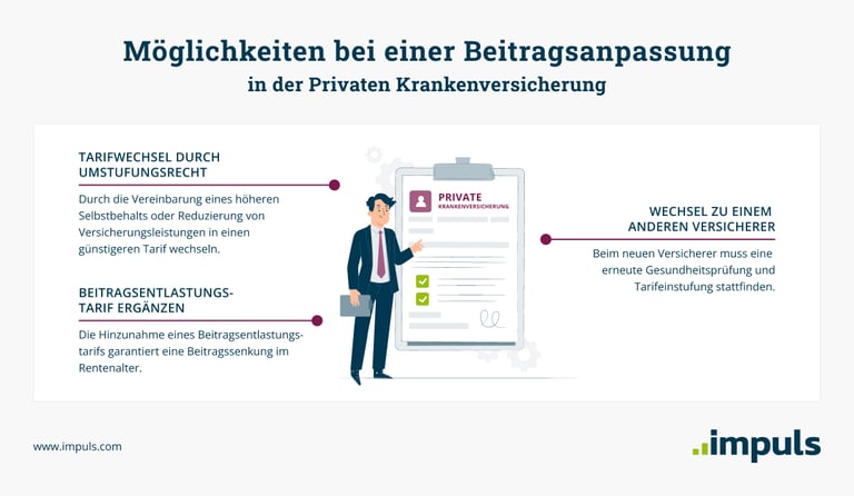 Möglichkeiten bei einer Beitragserhöhungen in der PKV: Tarifwechsel, Versichererwechsel oder ein ergänzender Entlastungstarif