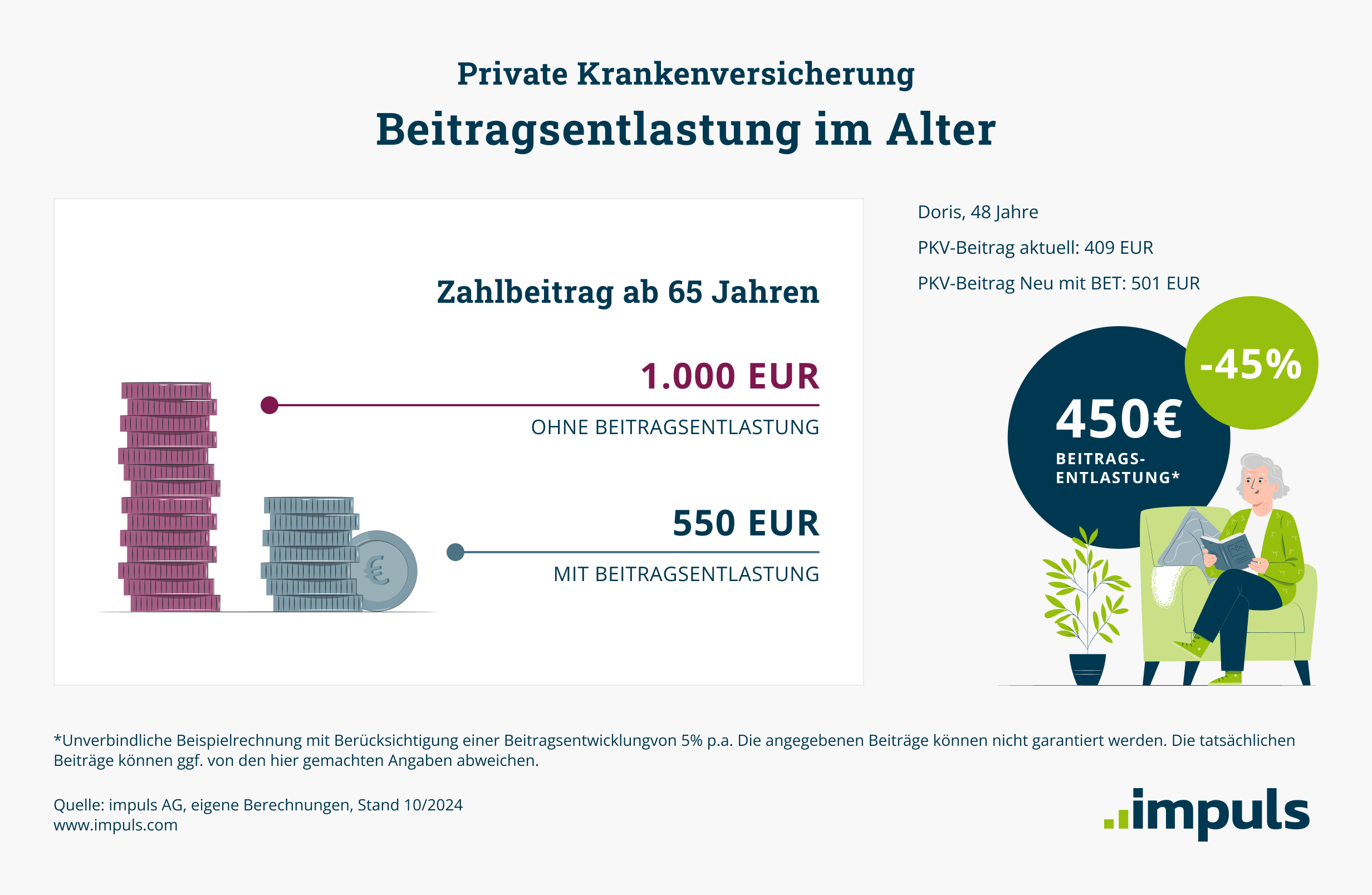 Beitragsentlastung im Alter in der PKV - impuls AG