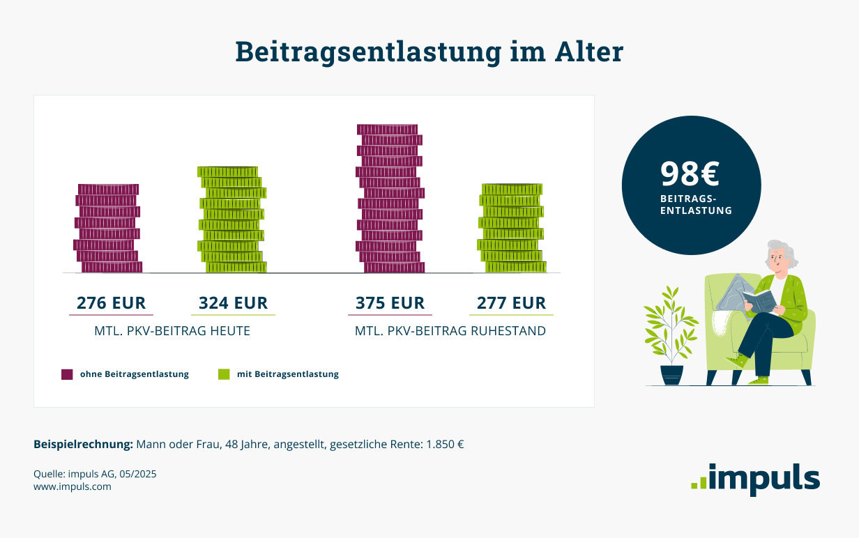 Ohne Beitragsentlastung zahlt ein 48-jähriger Angestellter im Ruhestand 375 Euro. Mit Entlastung sind es 277 Euro. Beitragsunterschied: 98 Euro.