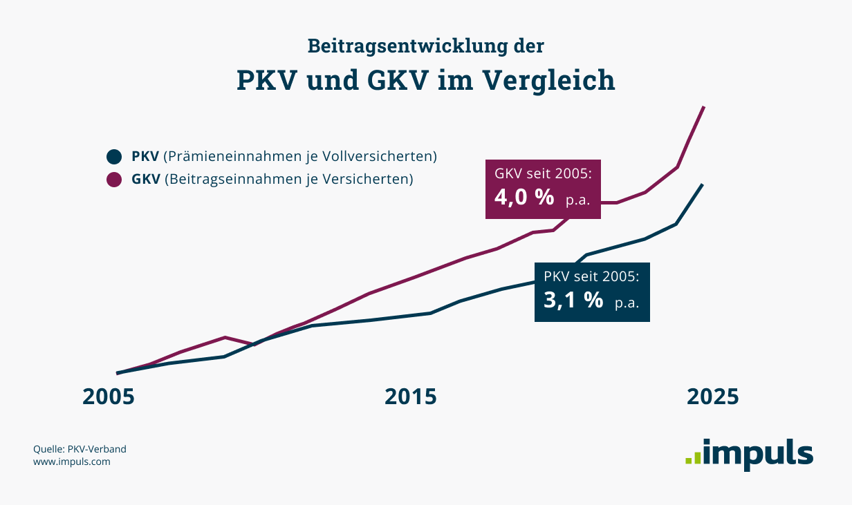 Beitragsentwicklung PKV-GKV 1232