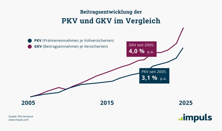 Beitragsentwicklung PKV-GKV 1232