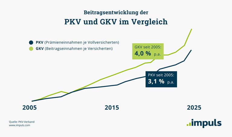 Die GKV erhöht ihre Beiträge seit 2005 um 4 Prozent pro Jahr. In der PKV sind es nur 3,1 Prozent.