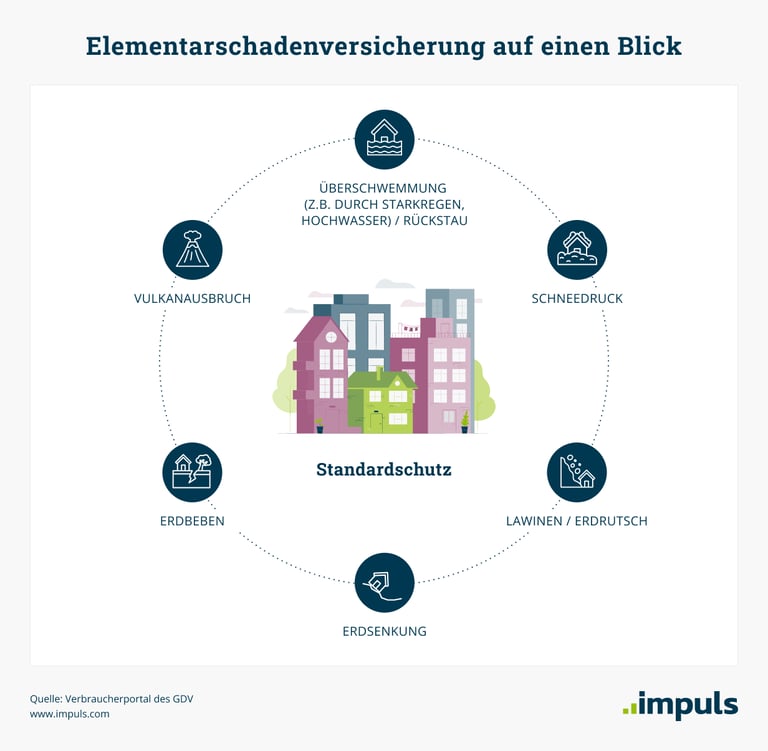 Standardschutz in der Elementarschadenversicherung: Überschwemmung, Schneedruck, Lawinen, Erdsenkung, Erdbeben und Vulkanausbruch