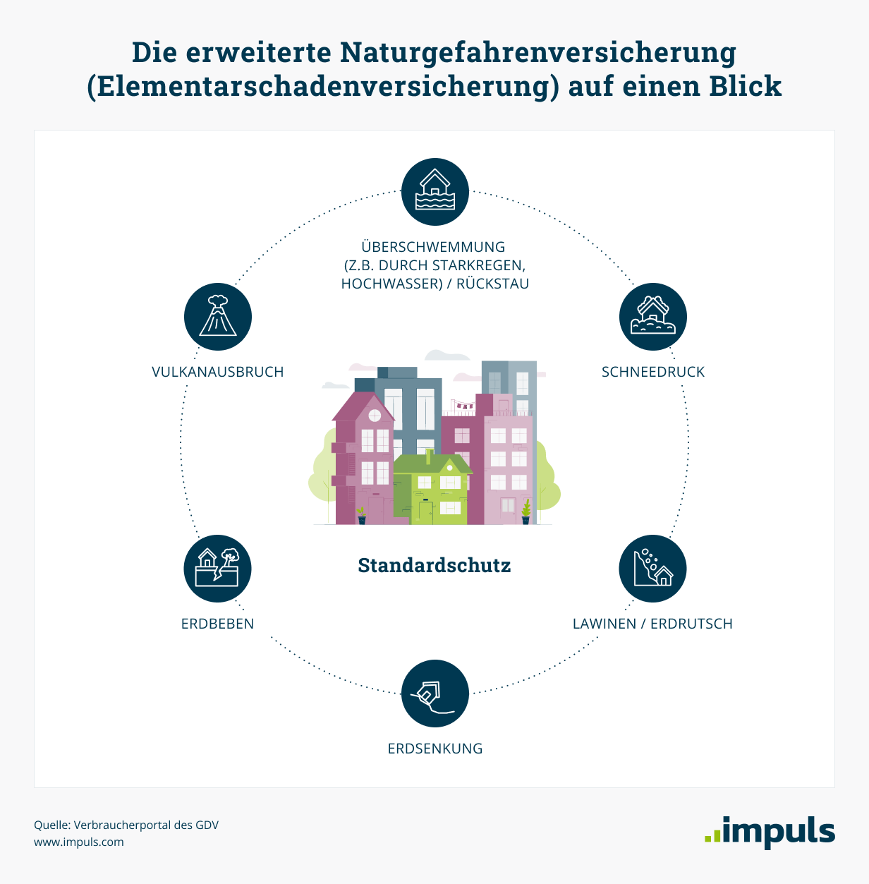 Die erweiterte Naturgefahrenversicherung (Elementarschadenversicherung) auf einen Blick