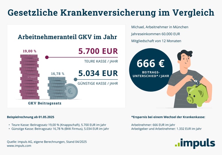 Gesetzliche Krankenversicherung im Vergleich - impuls AG
