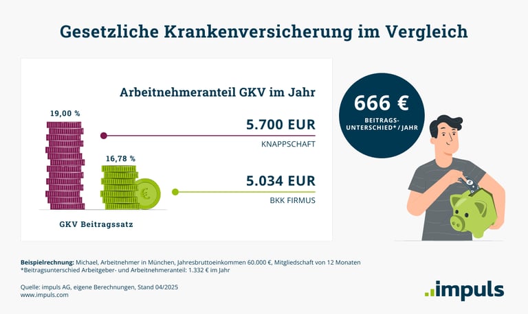 GKV-Beiträge im Vergleich: Teurer Tarif: 5.700 Euro. Günstiger Tarif: 5.034 Euro. Beitragsunterschied: 666 Euro.