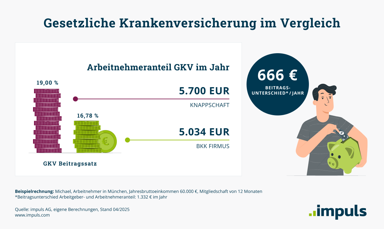 GKV-Beiträge im Vergleich: Teurer Tarif: 5.700 Euro. Günstiger Tarif: 5.034 Euro. Beitragsunterschied: 666 Euro.