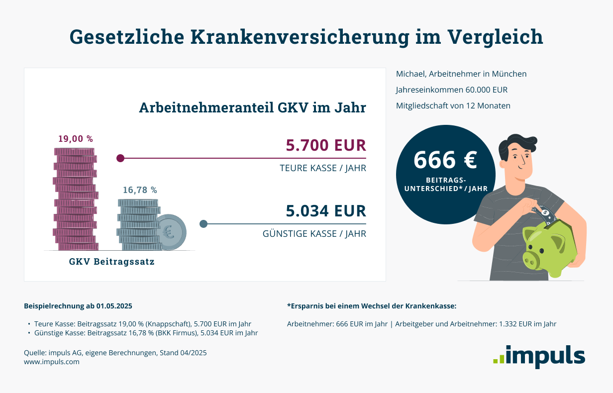 Gesetzliche Krankenversicherung im Vergleich