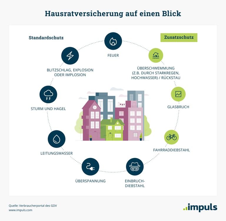 Standardschutz in der Hausratversicherung: Feuer, Blitzschlag, Sturm, Leitungswasser, Überspannung und Einbruch