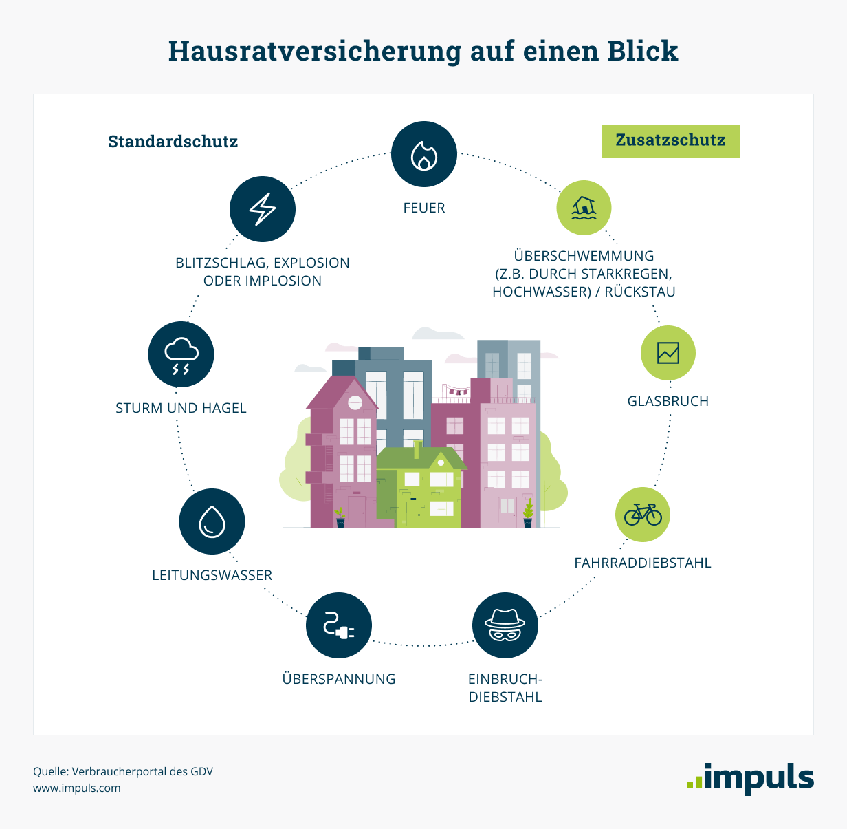 Standardschutz in der Hausratversicherung: Feuer, Blitzschlag, Sturm, Leitungswasser, Überspannung und Einbruch Standardschutz in der Hausratversicherung: Feuer, Blitzschlag, Sturm, Leitungswasser, Überspannung und Einbruch