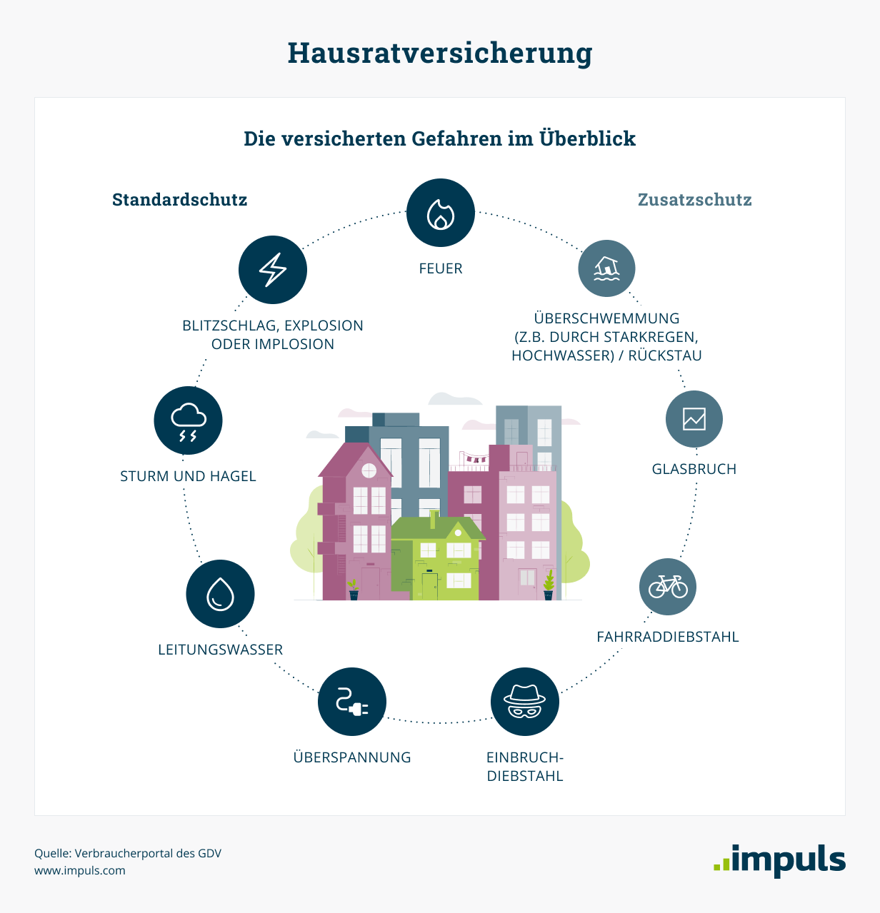 Die Hausratsversicherung auf einem Blick