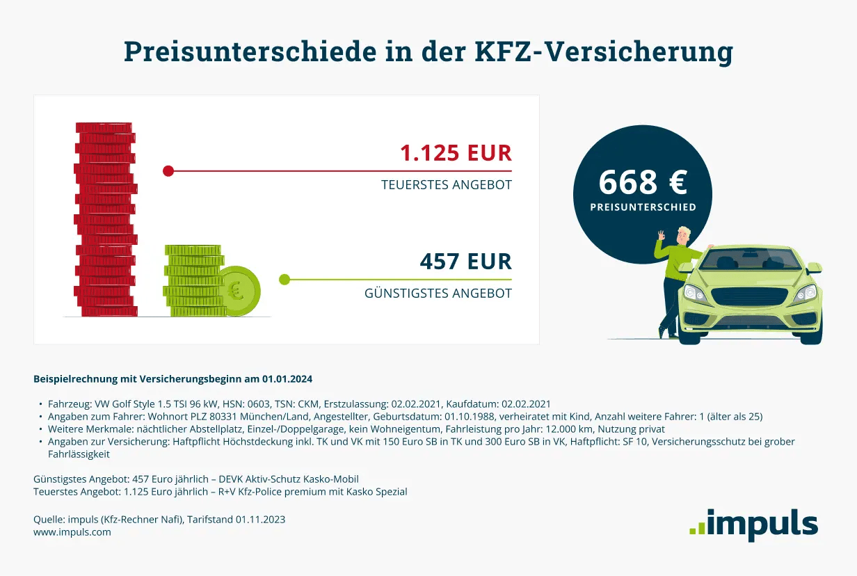 KFZ-Versicherung Preisunterschiede - impuls AG