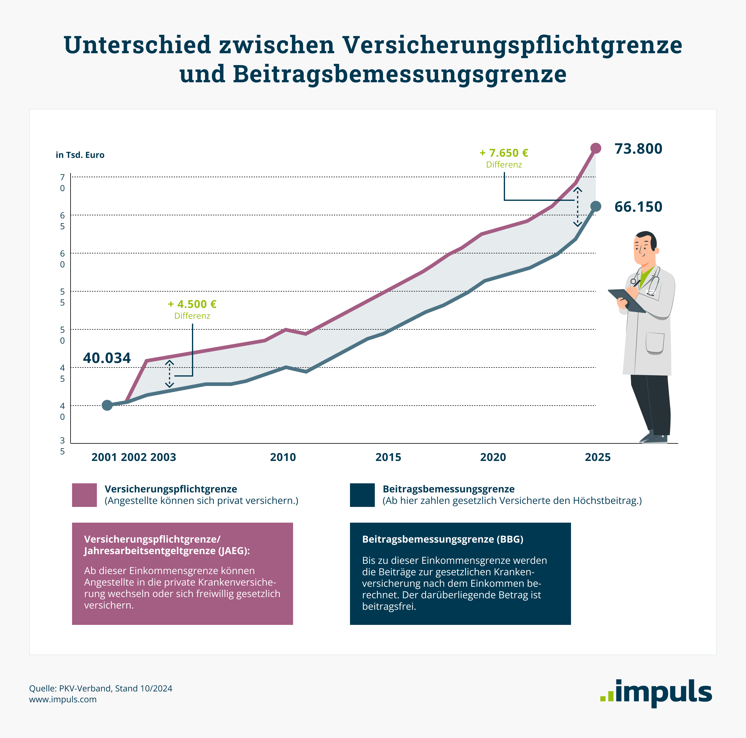 Unterschied zwischen Versicherungspflichtgrenze und Beitragsbemessungsgrenze