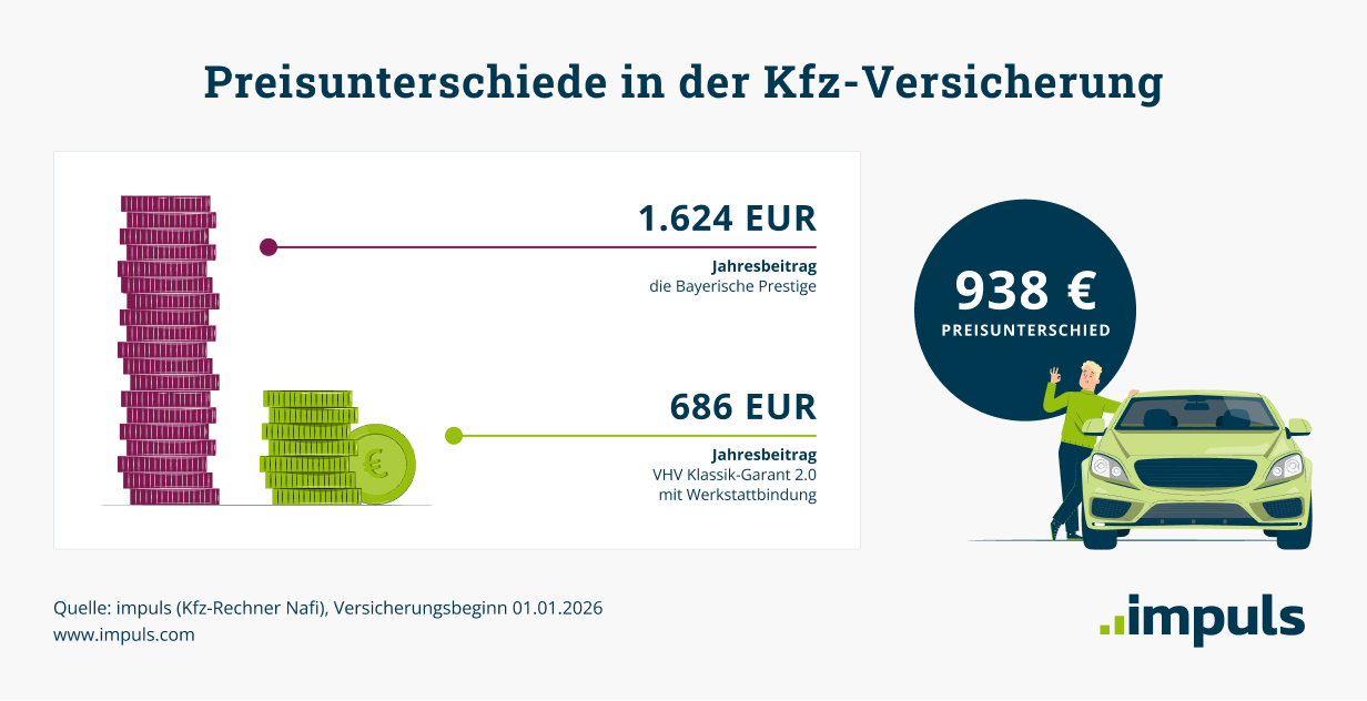 KFZ-Versicherung: Teures Angebot: 1.624 Euro. Günstiges Angebot: 686 Euro. Preisunterschied: 938 Euro