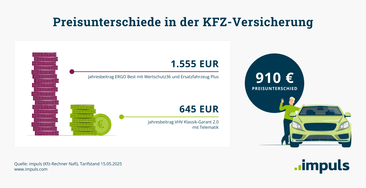 KFZ-Versicherung: Teures Angebot: 1.555 Euro. Günstiges Angebot: 645 Euro. Preisunterschied: 910 Euro KFZ-Versicherung: Teures Angebot: 1.555 Euro. Günstiges Angebot: 645 Euro. Preisunterschied: 910 Euro
