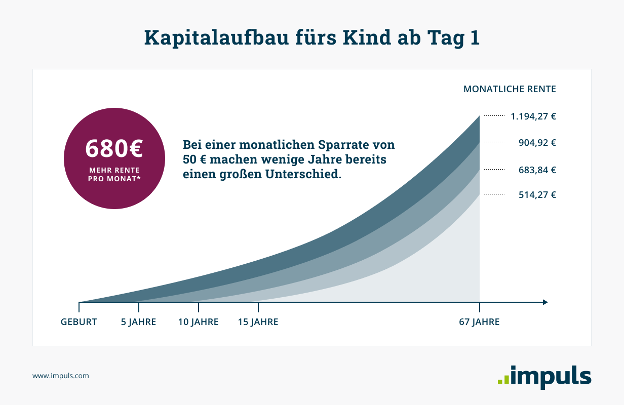 Kapitalaufbau fürs Kind: 50 € monatlich ab Geburt einzahlen, 1.194 € ab Renteneintritt erhalten. Macht 680 € mehr Rente als bei einem Start ab 15 Jahren.