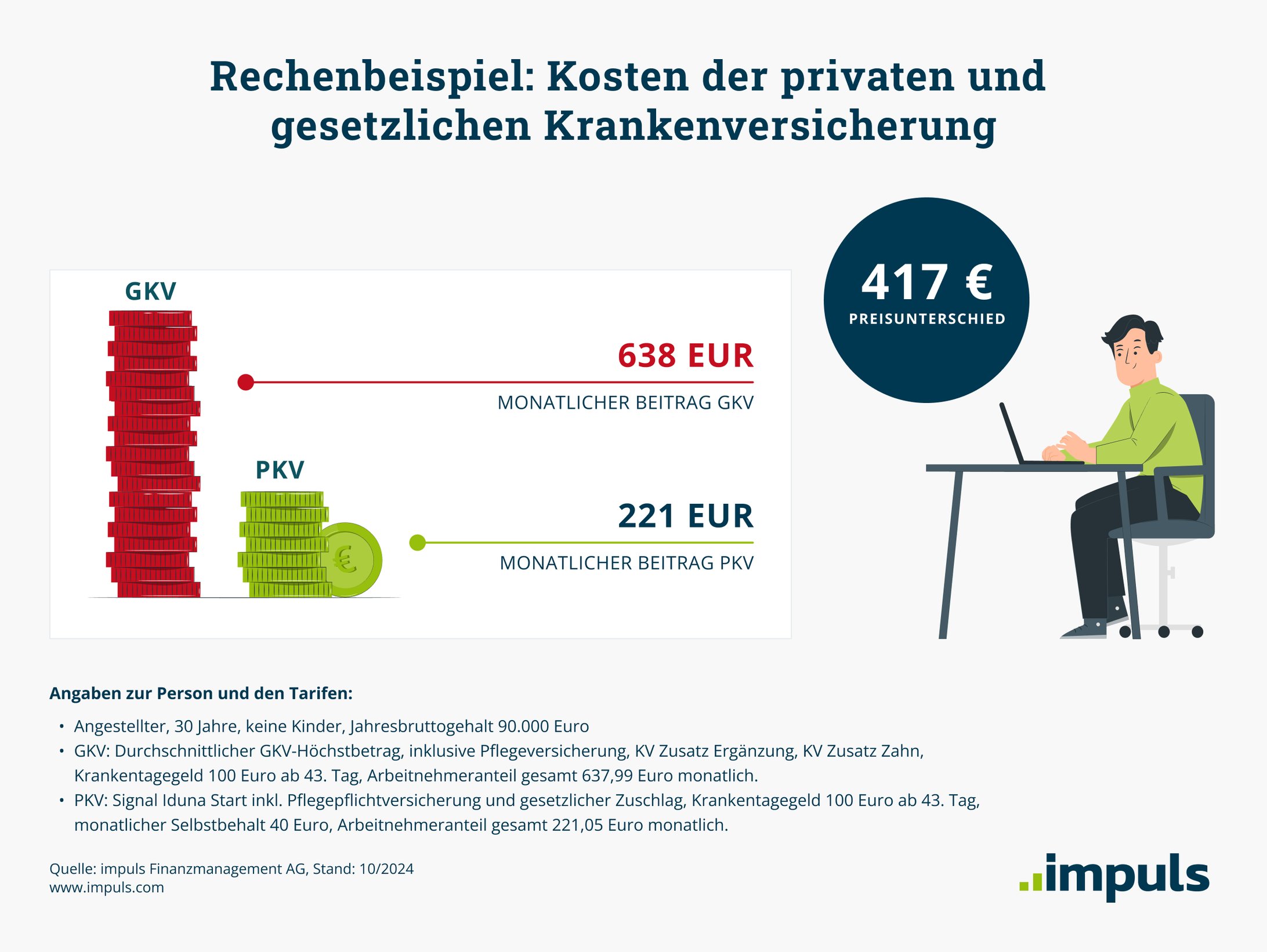 Kosten der PKV und GKV im Vergleich - impuls AG