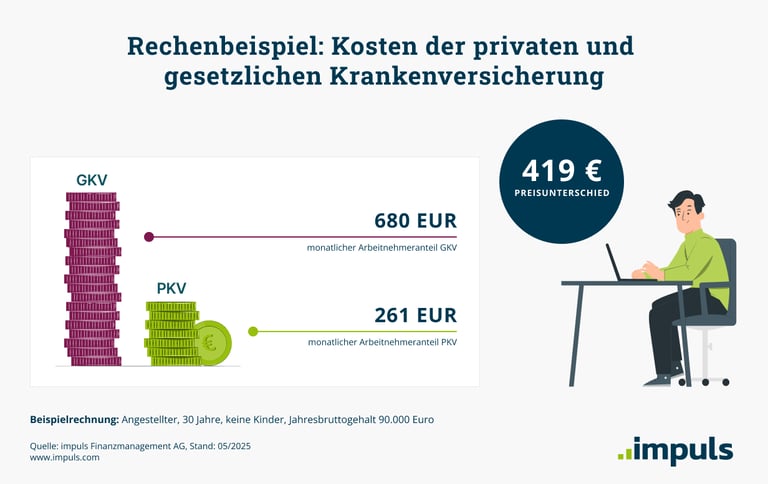 Monatliche Kosten Arbeitnehmeranteil PKV und GKV: GKV: 680 Euro. PKV: 261 Euro. Preisunterschied: 419 Euro.