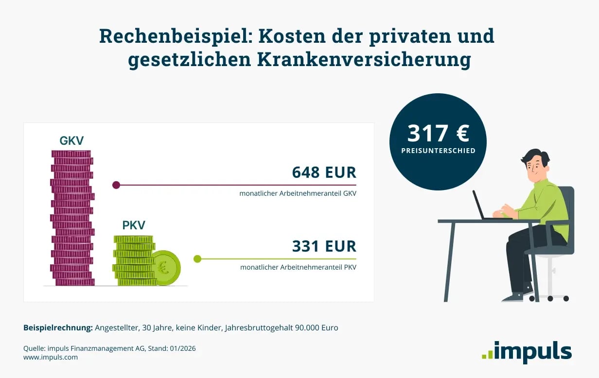 Monatliche Kosten Arbeitnehmeranteil PKV und GKV: GKV: 648 Euro. PKV: 331 Euro. Preisunterschied: 317 Euro.