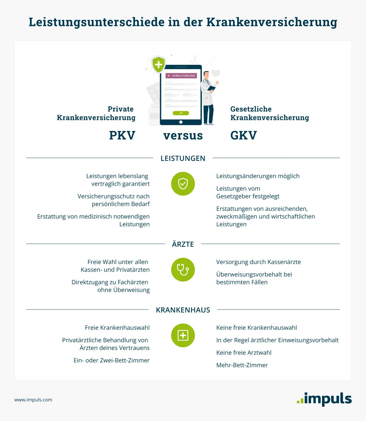 Leistungsunterschiede in der Krankenversicherung - impuls AG