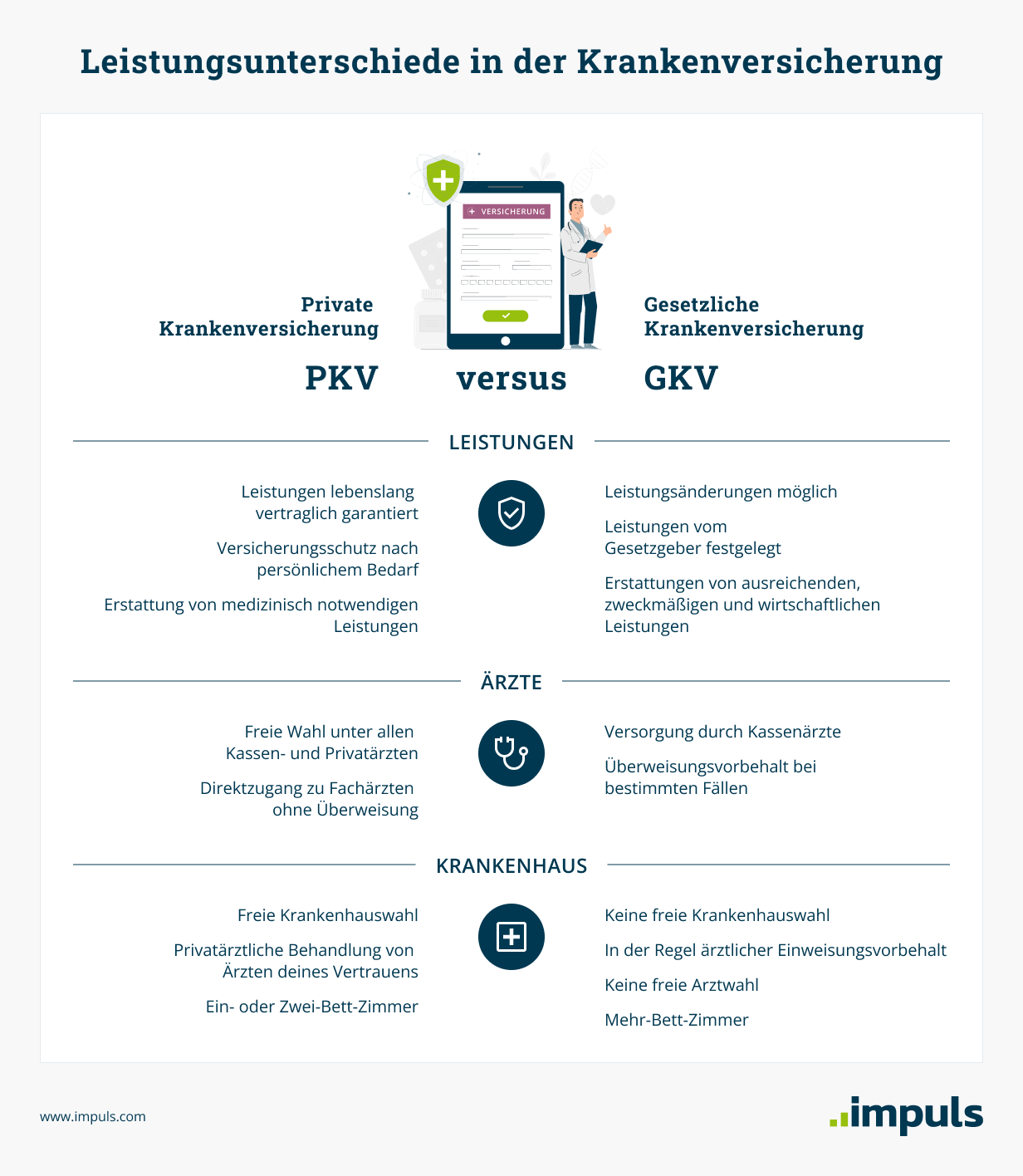 Leistungen PKV: Direktzugang zu Fachärzten, freie Krankenhauswahl, Ein- oder Zwei-Bett-Zimmer, etc. - Leistungen GKV: Versorgung durch Kassenärzte, in vielen Fällen Überweisungen zu Fachärzten nötig, keine freie Arztwahl, Mehrbettzimmer, etc.