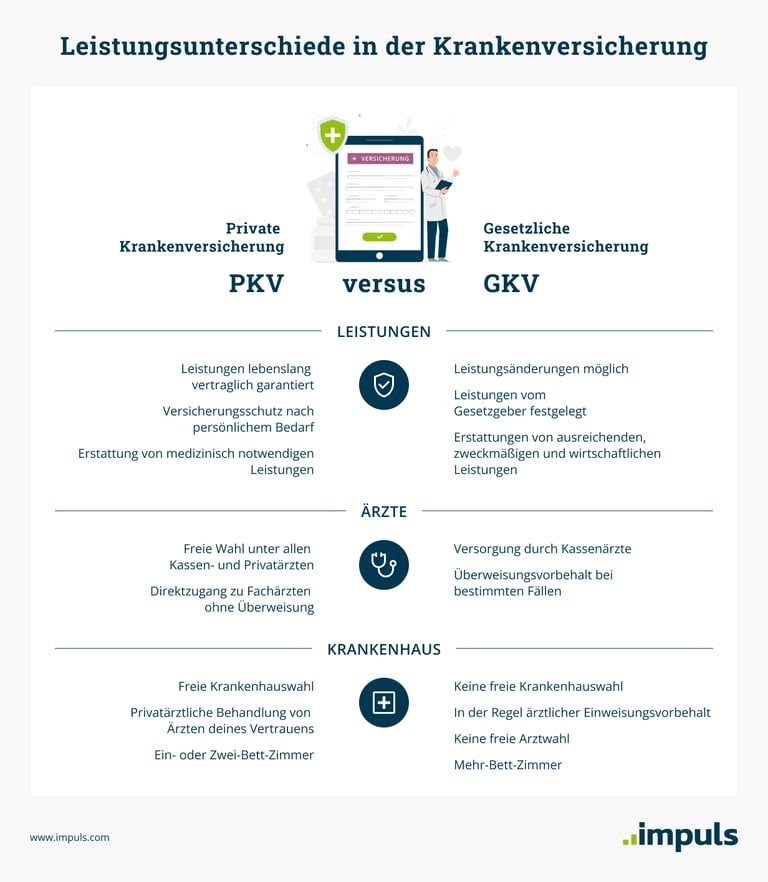 Leistungen PKV: Direktzugang zu Fachärzten, freie Krankenhauswahl, Ein- oder Zwei-Bett-Zimmer, etc. - Leistungen GKV: Versorgung durch Kassenärzte, in vielen Fällen Überweisungen zu Fachärzten nötig, keine freie Arztwahl, Mehrbettzimmer, etc.