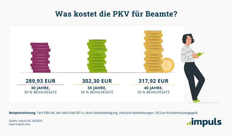 PKV für Beamte kostet für einen 30-Jährigen 290 Euro, für einen 40-Jährigen 318 Euro.