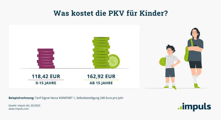 PKV kostet für ein Kind bis 15 Jahre 118 Euro, für ein Kind ab 15 Jahre sind es 163 Euro.