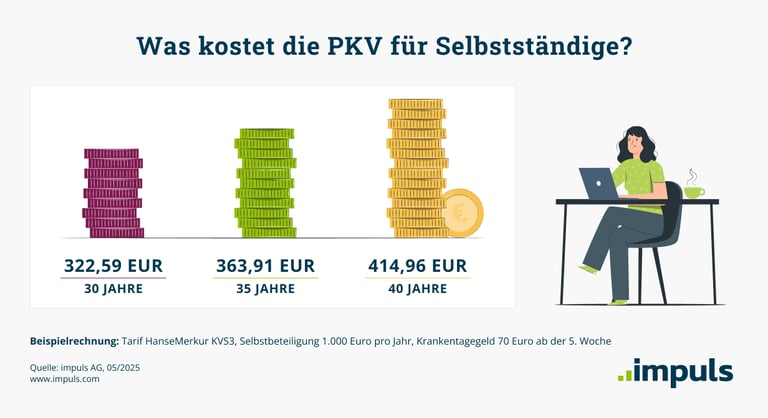 PKV für Selbstständige kostet für einen 30-Jährigen 323 Euro, für einen 40-Jährigen 415 Euro.