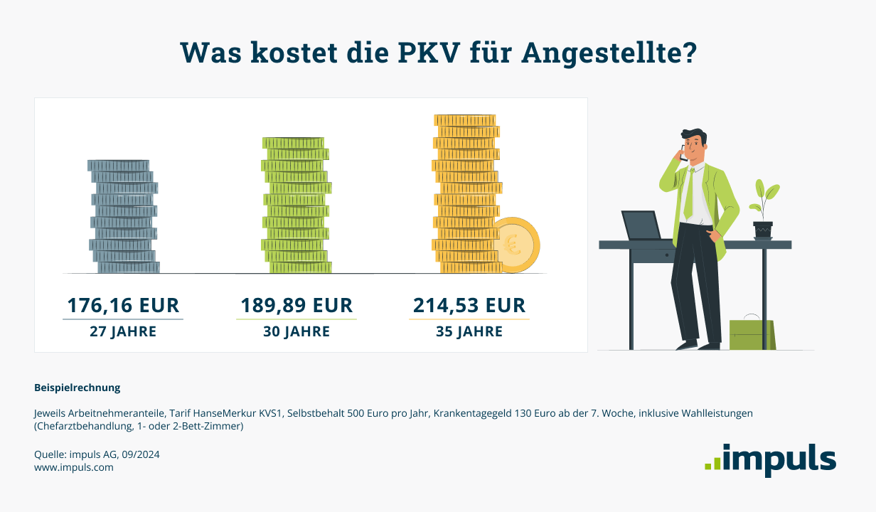 Was kostet die PKV für Angestellte?
