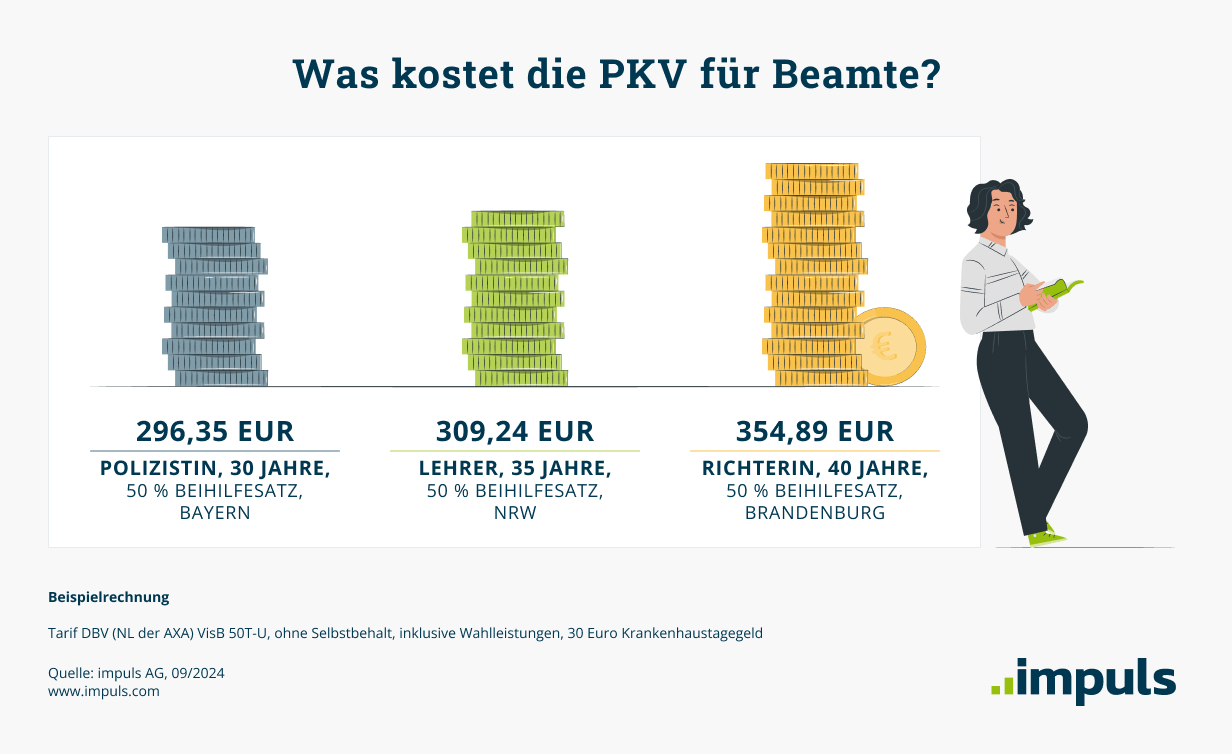 Was kostet die PKV für Beamte?