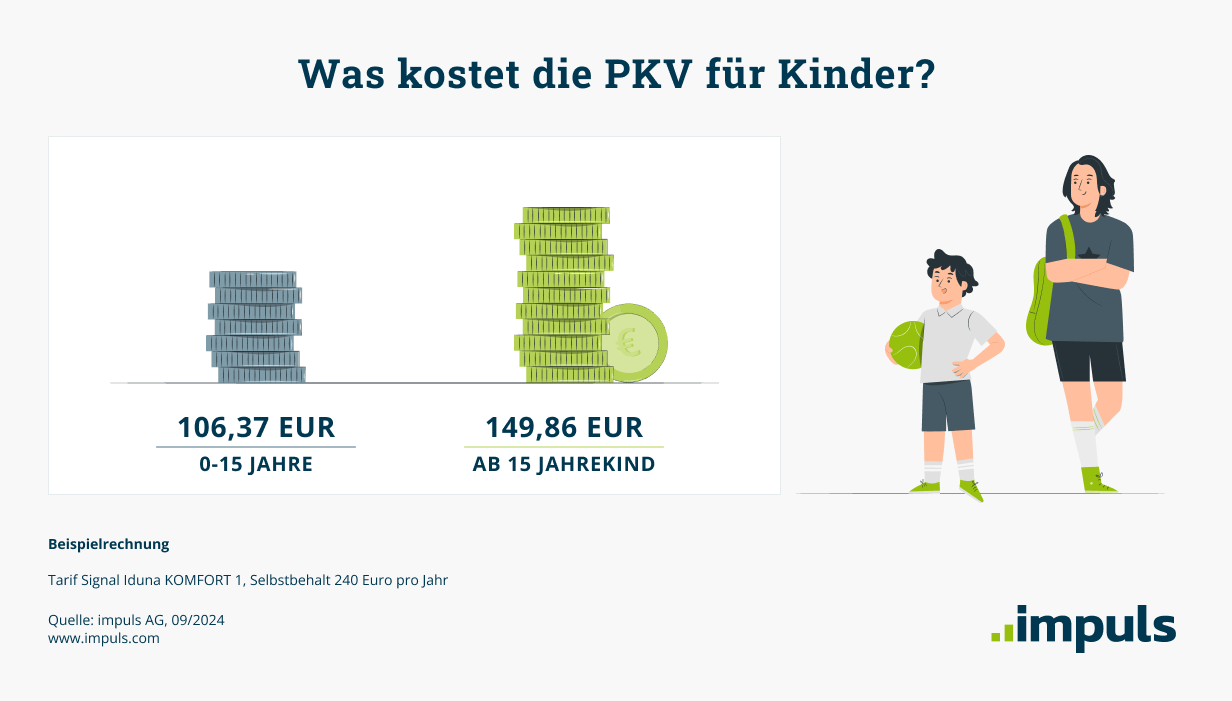 Was kostet die PKV für Kinder?