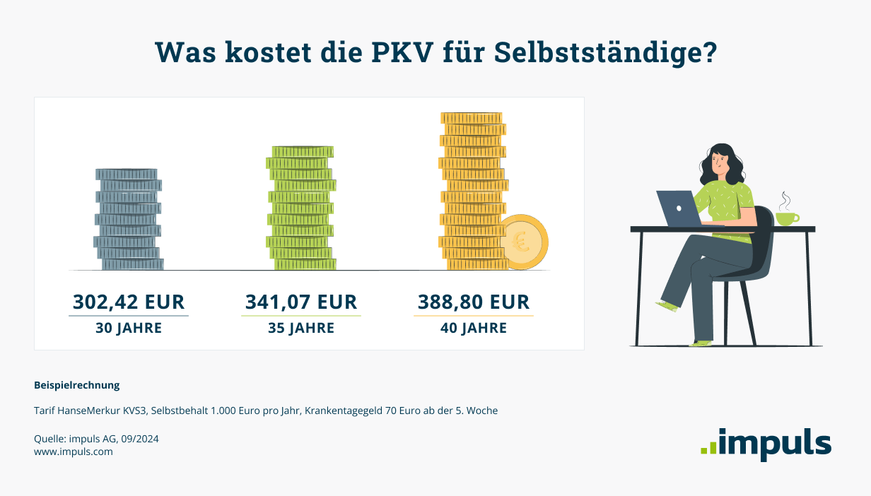 Was kostet die PKV für Selbststaendige?