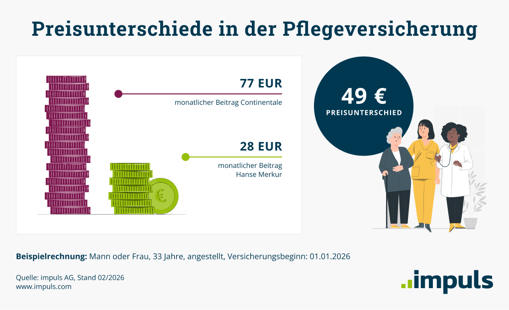 Preisunterschiede in der Pflegeversicherung: Teures Angebot: 77 Euro. Günstiges Angebot: 28 Euro. Preisunterschied: 49 Euro.