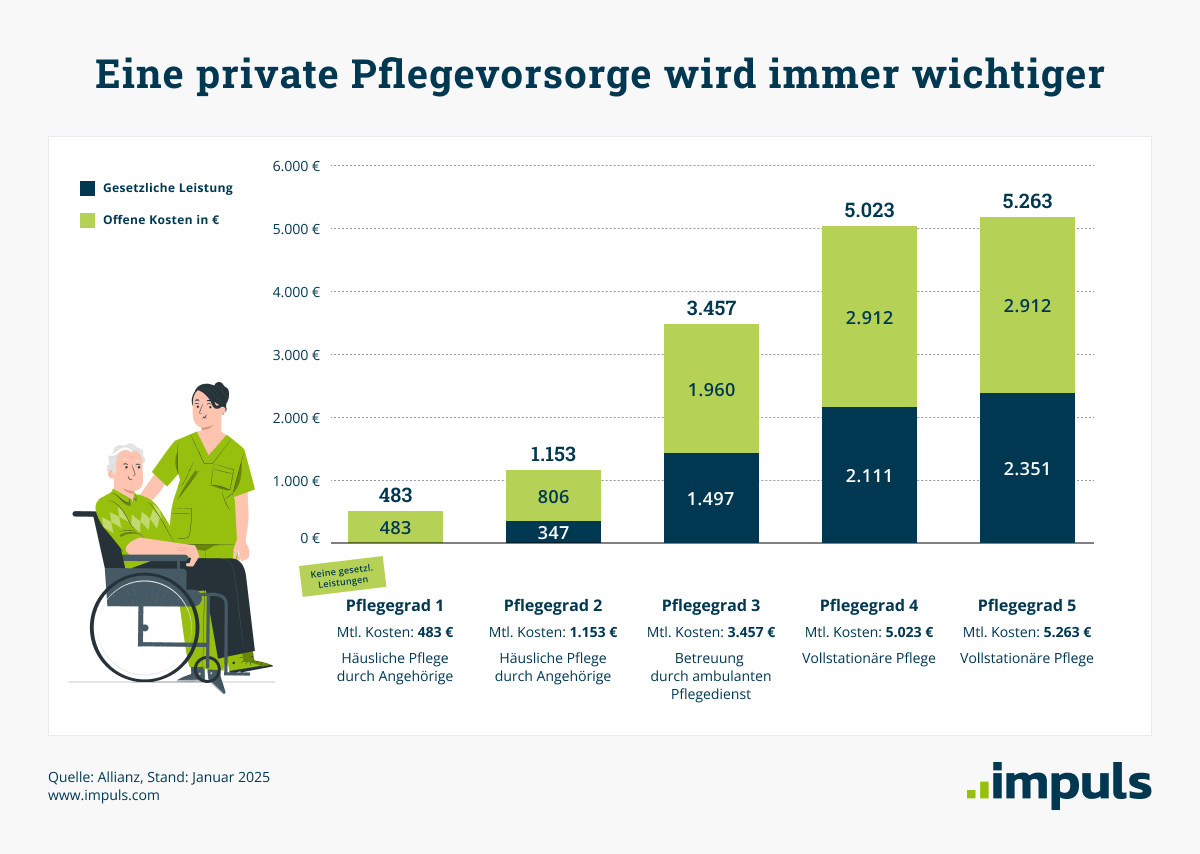 Pflegevorsorge wird immer wichtiger: Monatliche Kosten im Pflegegrad 1: 483 Euro, im Pflegegrad 5: 5.263 Euro.