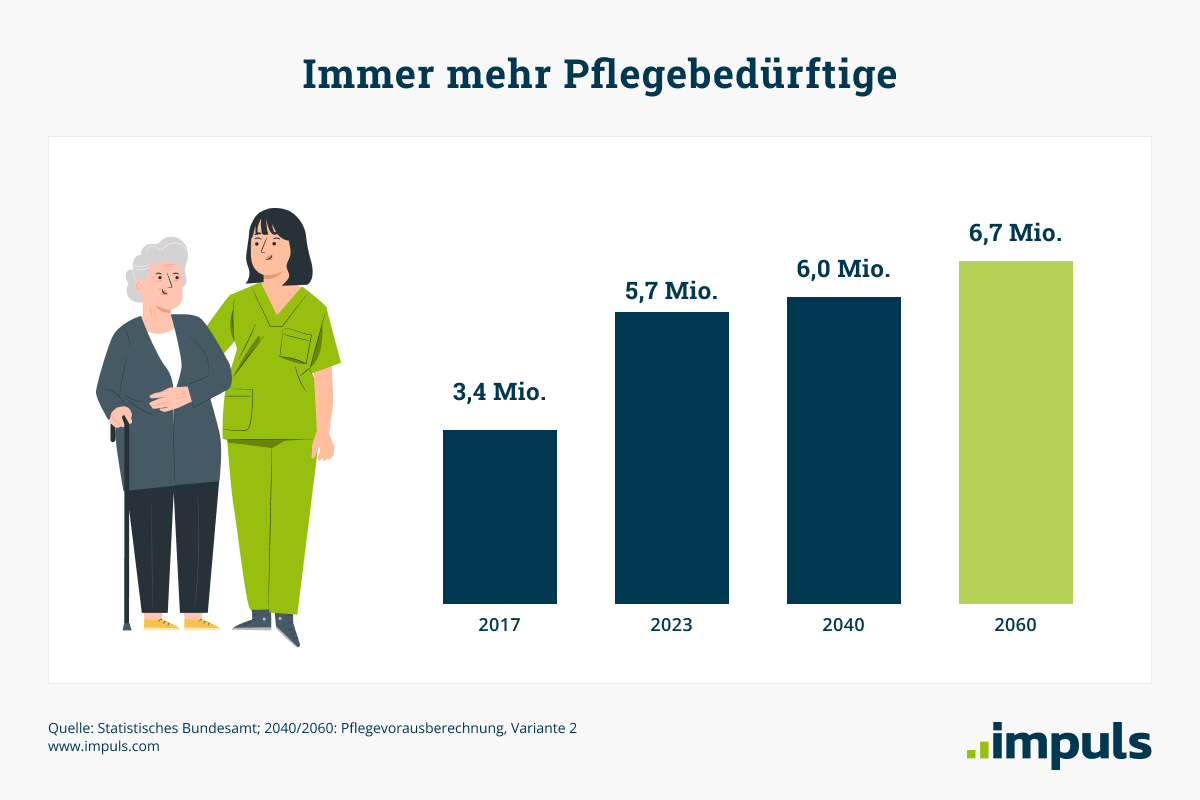 In Zukunft immer mehr Pflegebedürftige: Während es 2017 3,4 Millionen waren, werden es 2060 6,7 Millionen sein.