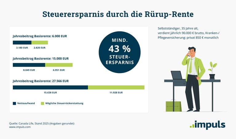 Ein Selbstständiger, 35 Jahre alt, verdient 90.000 Euro brutto, zahlt monatlich 850 Euro in die private Kranken- und Pflegeversicherung ein und spart durch die Rürup-Rente mindestens 43 Prozent an Steuern.