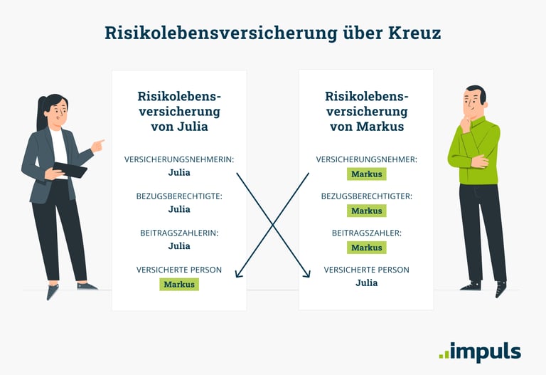 Risikolebensversicherung über Kreuz bedeutet: Zwei Personen mit RLV-Vertrag versichern sich gegenseitig