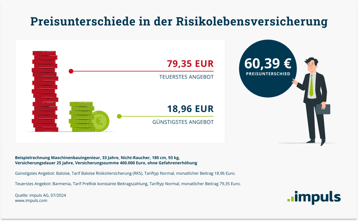 Preisunterschiede in der Risikolebensversicherung