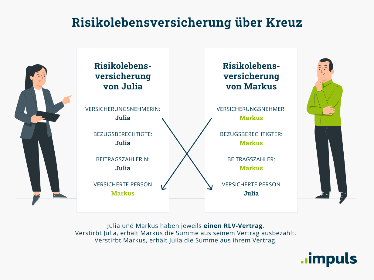 Risikolebensversicherung über Kreuz