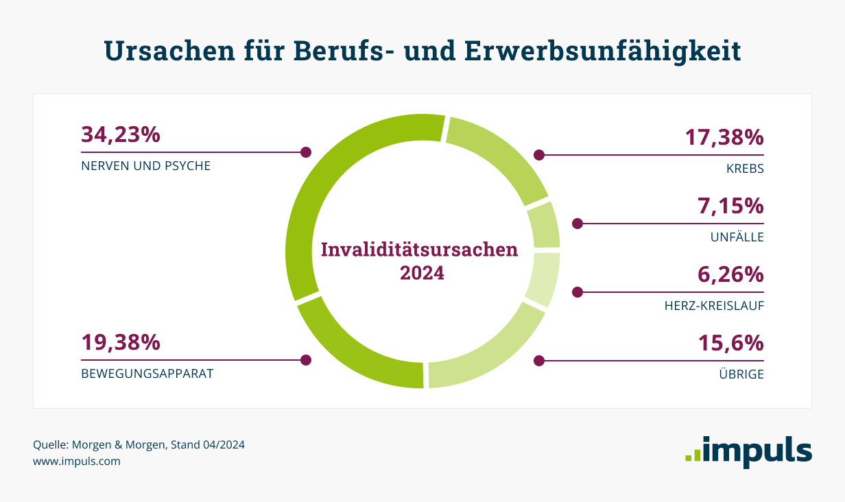 Ursachen für Berufsunfähigkeit