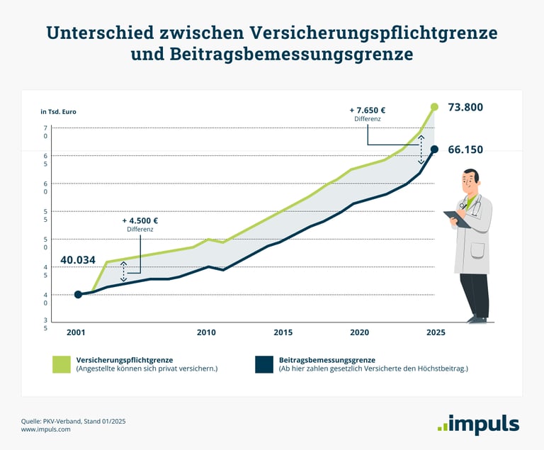Versicherungspflichtgrenze: Ab hier können sich Angestellte privat versichern. Beitragsbemessungsgrenze: Ab hier zahlen gesetzlich Versicherte den Höchstbeitrag.