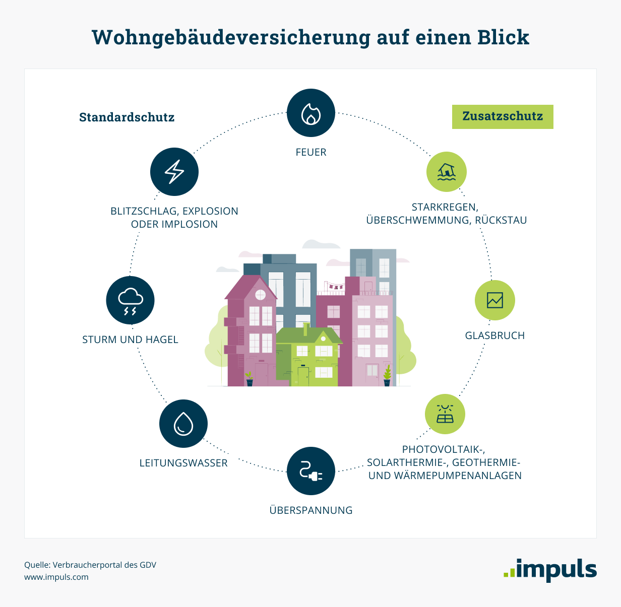 Standardschutz der Wohngebäudeversicherung umfasst: Feuer, Blitzschlag, Sturm und Hagel, Leitungswasser sowie Überspannung