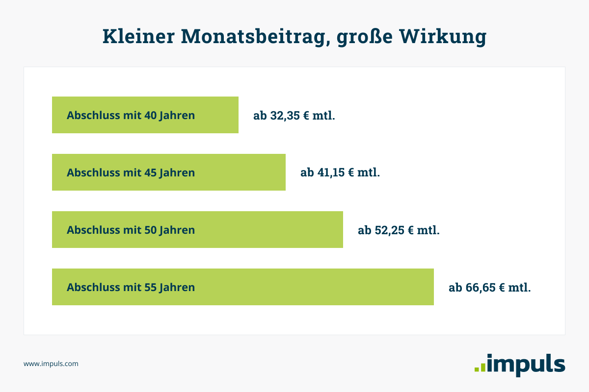 Kosten Pflegeversicherung mit 40 Jahren: 32 Euro, mit 45 Jahren 41 Euro, mit 50 Jahren 52 Euro und mit 55 Jahren fast 67 Euro.