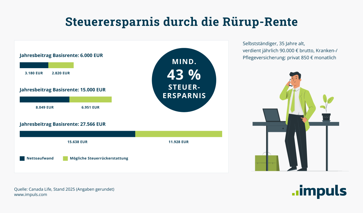 Rürup-Rente Steuerersparnis Rürup-Rente Steuerersparnis